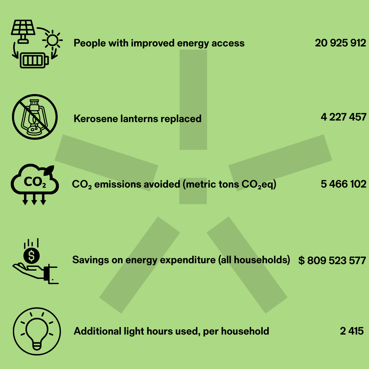 BRIGHT Products impact estimates based on the GOGLA Impact Calculator Tool