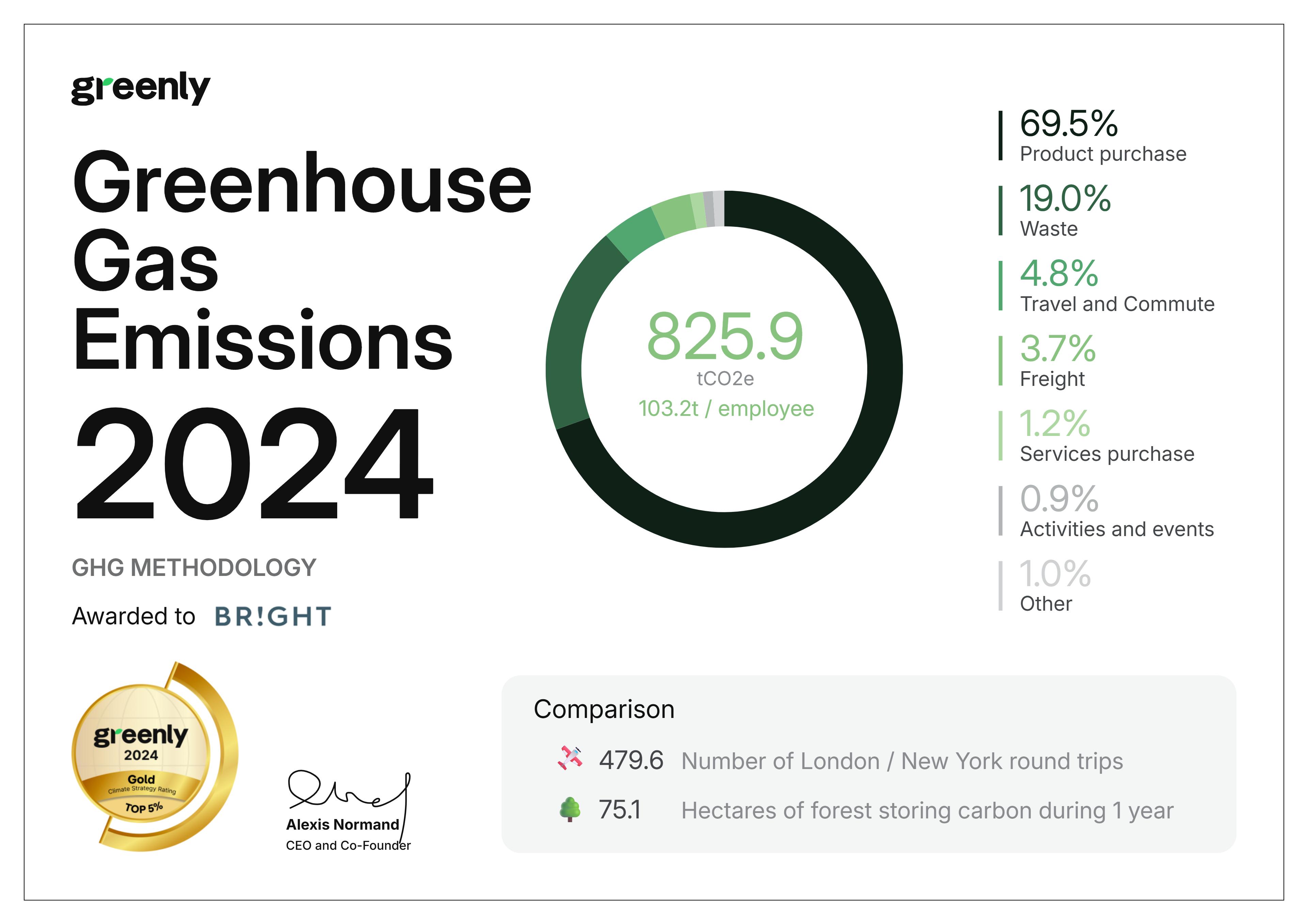 BRIGHT's 2024 Greenhouse Gas Emissions